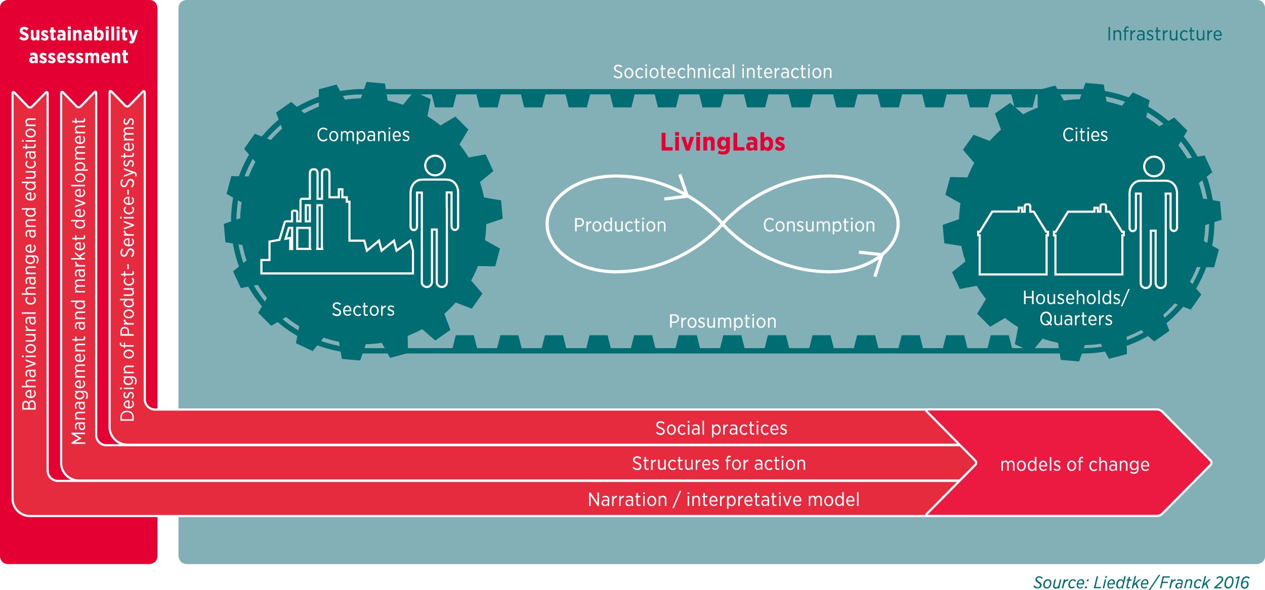 Living Labs