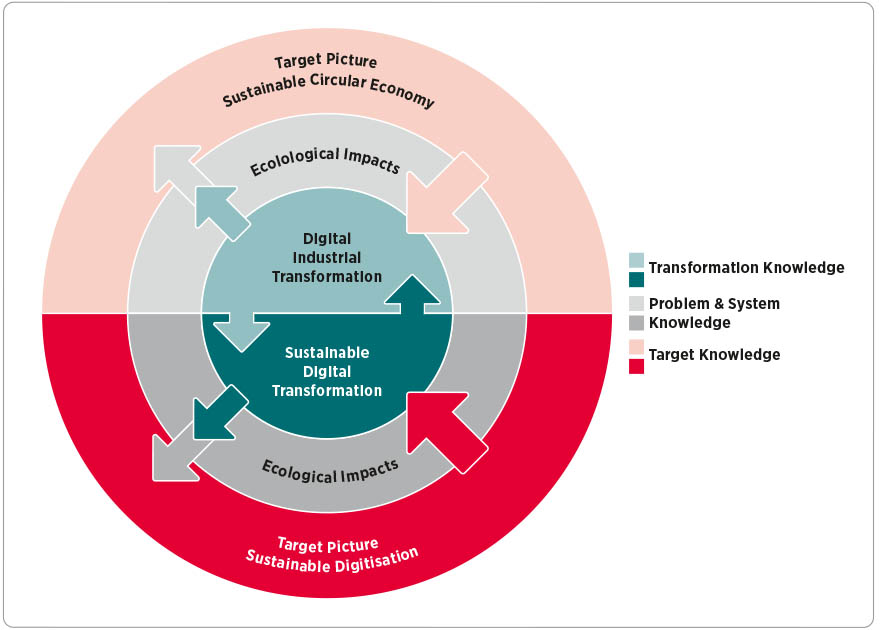 Profile: Research Unit Digital Transformation