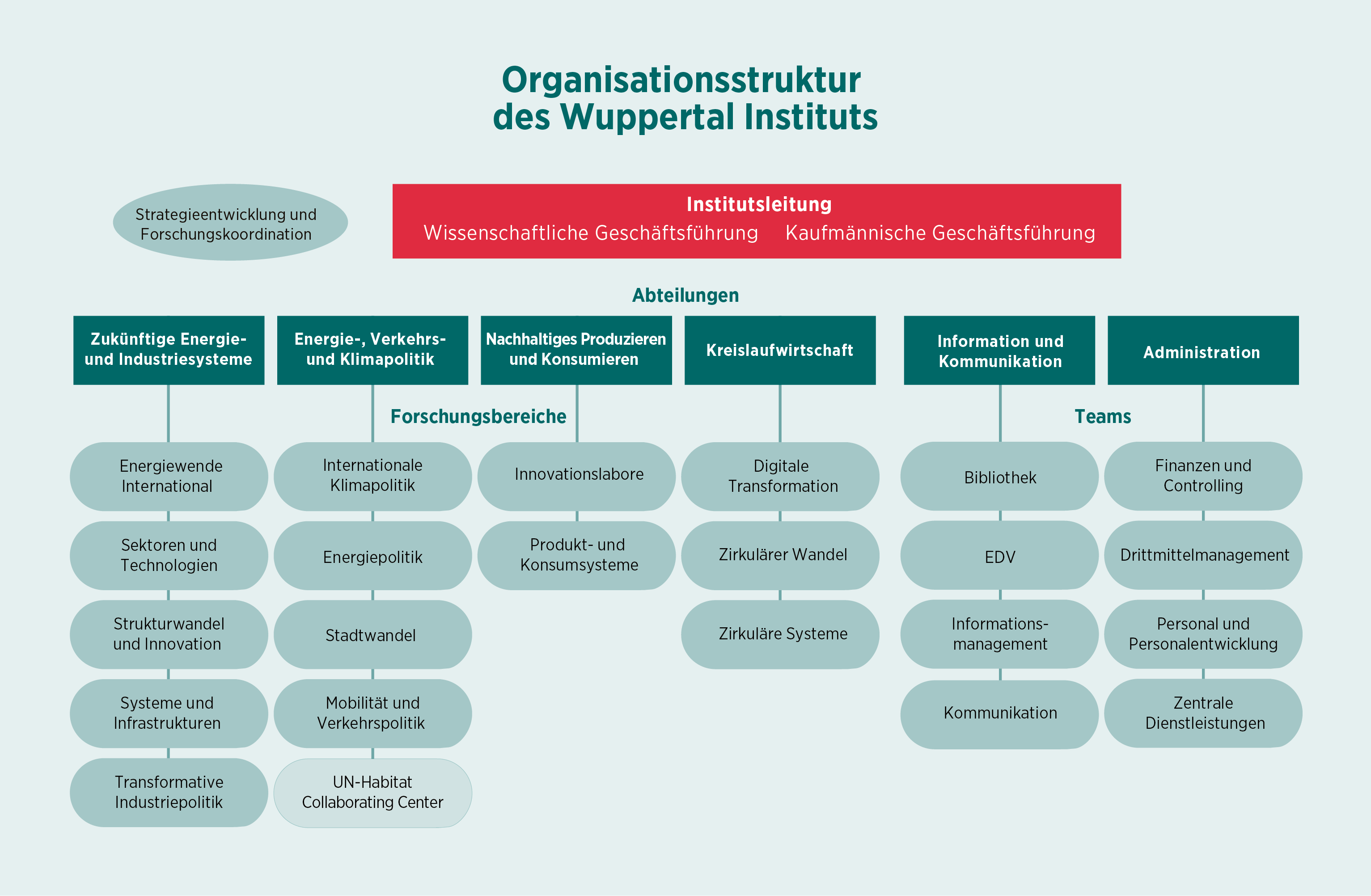 Organigramm