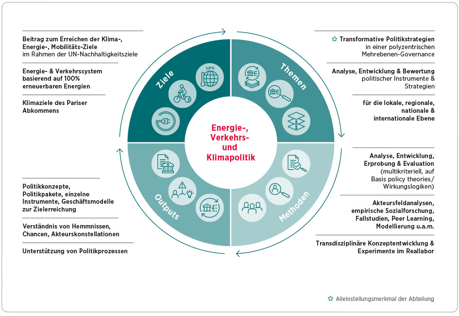 Abteilungsgrafik: Energie-, Verkehrs- und Klimapolitik