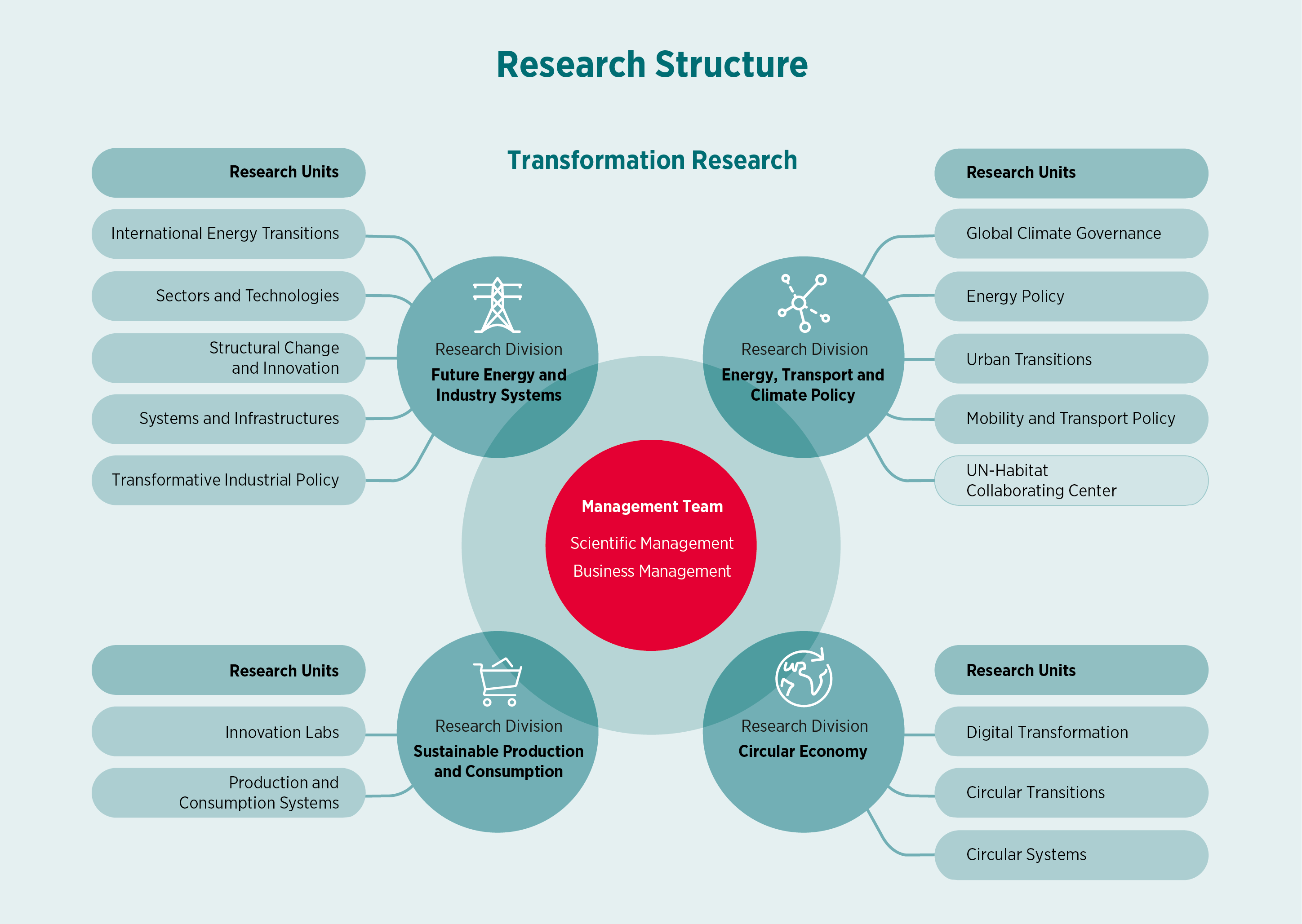 Research Structure