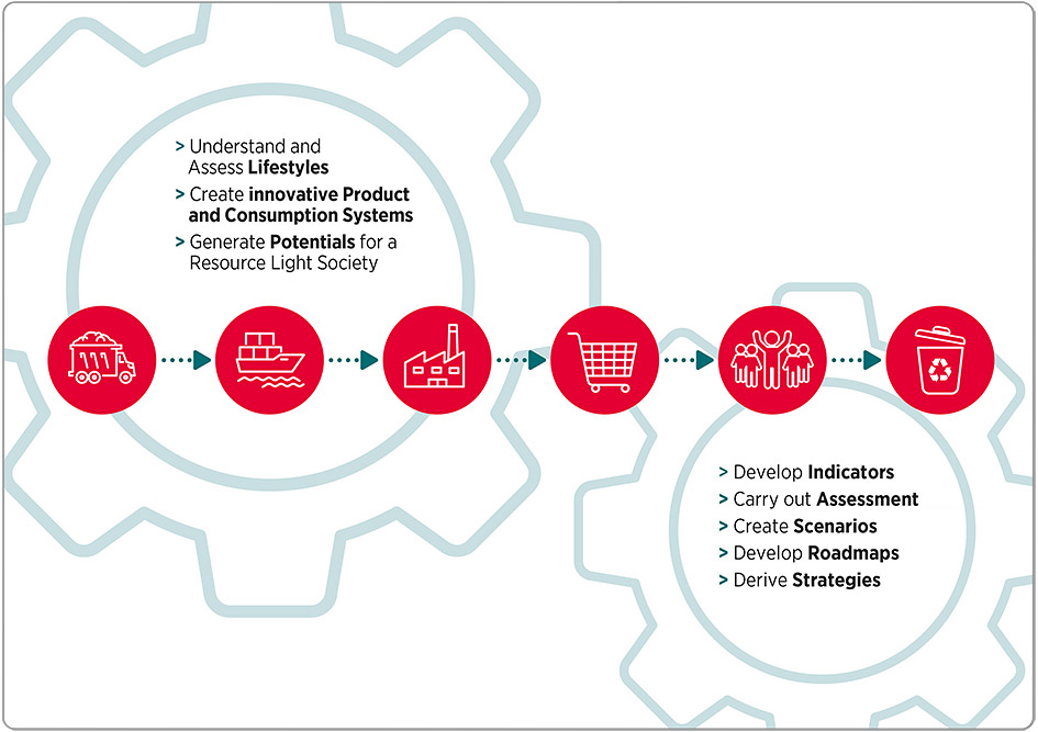 Profile: Research Unit Production and Consumption Systems