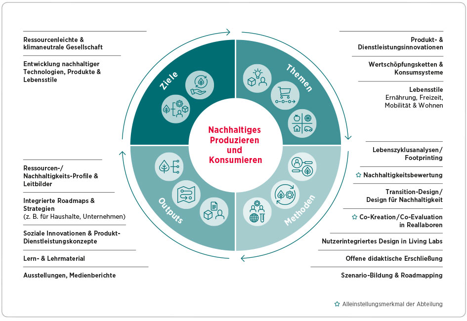 Abteilungsgrafik: Nachhaltiges Produzieren und Konsumieren