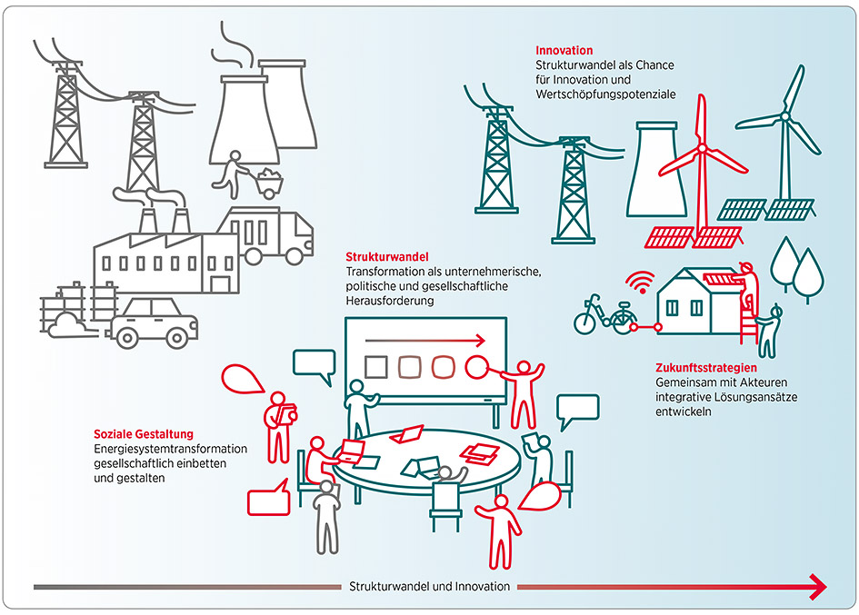 Profil des Forschungsbereichs Strukturwandel und Innovation