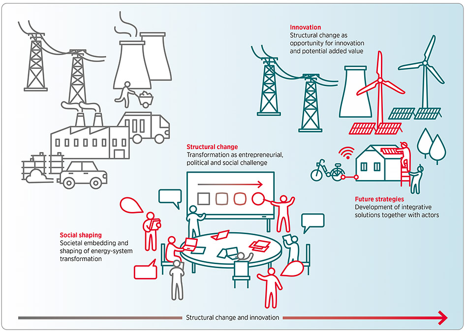 Profile: Research Unit Structural Change and Innovation