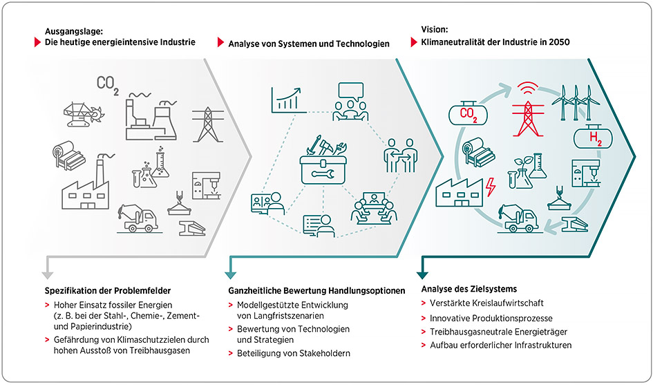 Profil des Forschungsbereichs Sektoren und Technologien