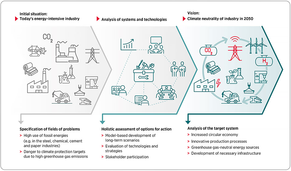 Profile: Research Unit Sectors and Technologies 